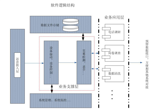 公安局满意度回访系统