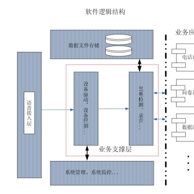 公安局满意度回访系统