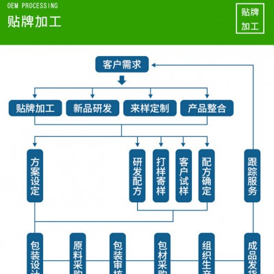 食品维C糖果压片加工 保健养生品定制 片剂OEM贴牌厂家