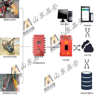 煤矿大型设备故障诊断状态在线监测监控健康管理系统