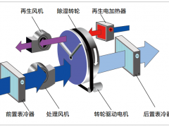 深圳转轮除湿机专业生产厂家，销售服务一体化解决方案！